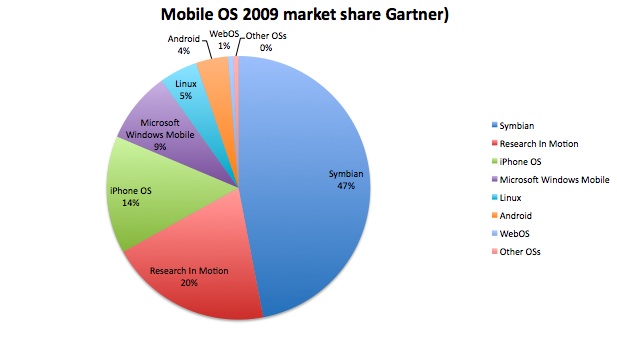Marketshare dos sistemas operacionais mobile