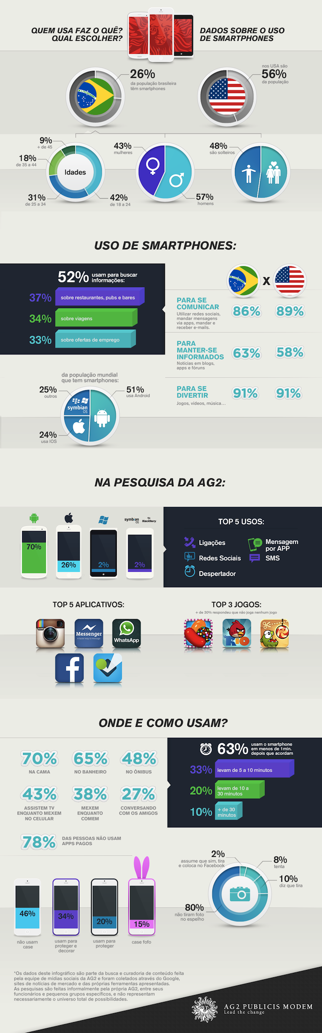 Infografico AG2 sobre o uso de smartphones no Brasil